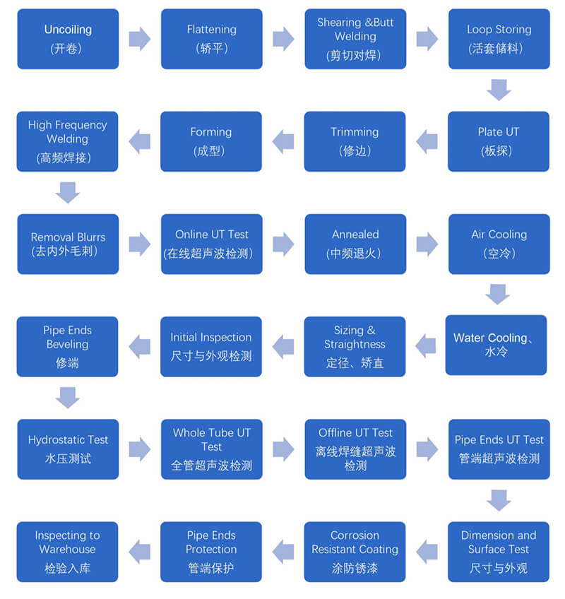 Gerüstschweißrohr -Fluss -Diagramm