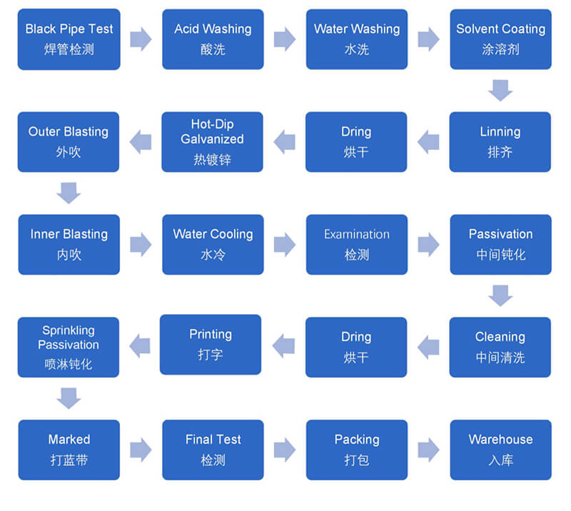 HOT-DIP-Verarbeitung
